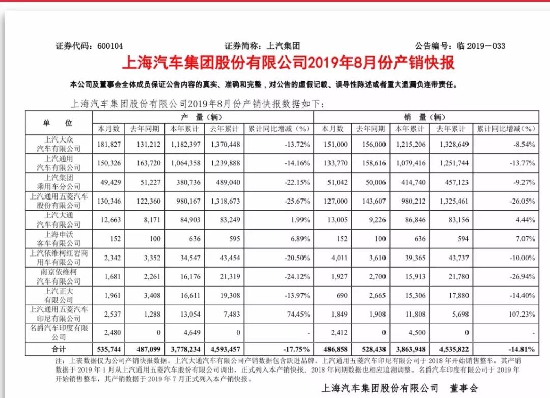 销量冠军上汽大众“行路难” 否认员工抓阄跑网约车