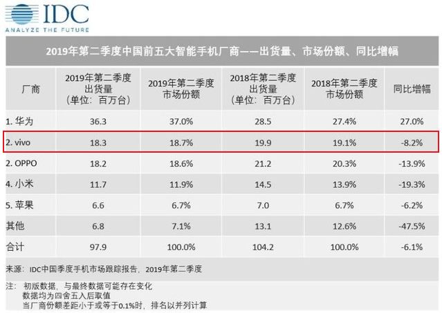 市场承压之下 vivo加快了5G手机的推进步伐