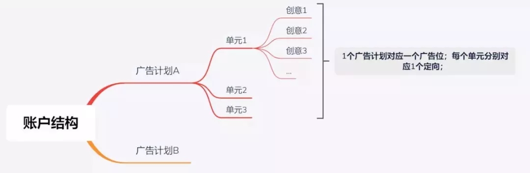 百度信息流广告投放该怎么做？投放技巧介绍