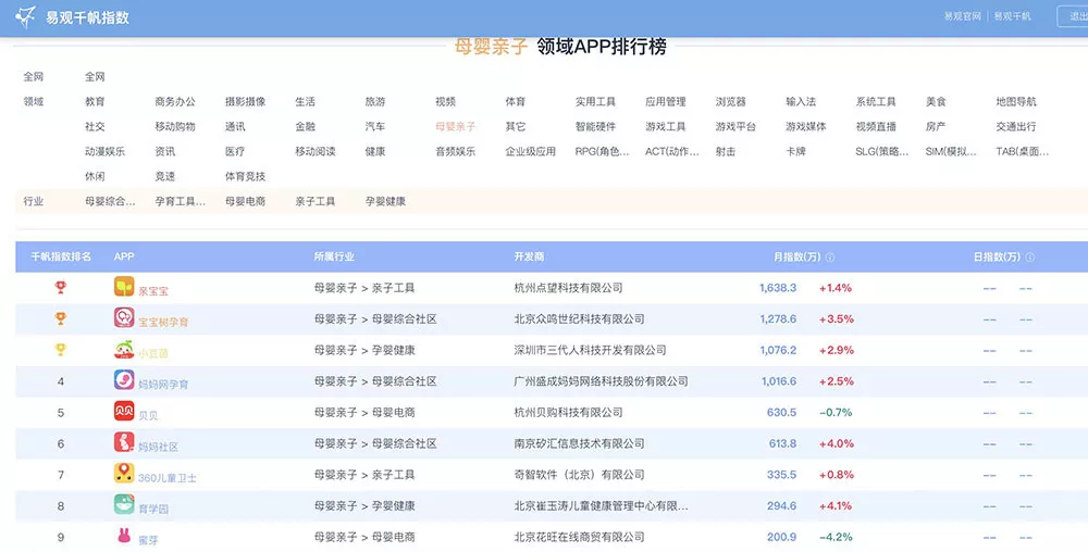 宝宝树之困是母婴行业之困？(图4)