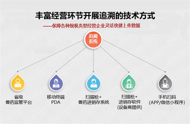 国家兽药产品追溯系统让兽药“来源可查、去向可追”