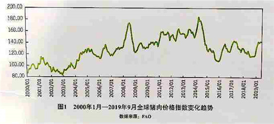 欧美猪肉产量增加带动全球猪肉贸易提升