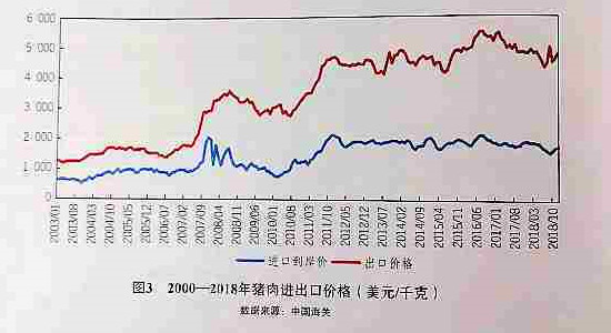 欧美猪肉产量增加带动全球猪肉贸易提升
