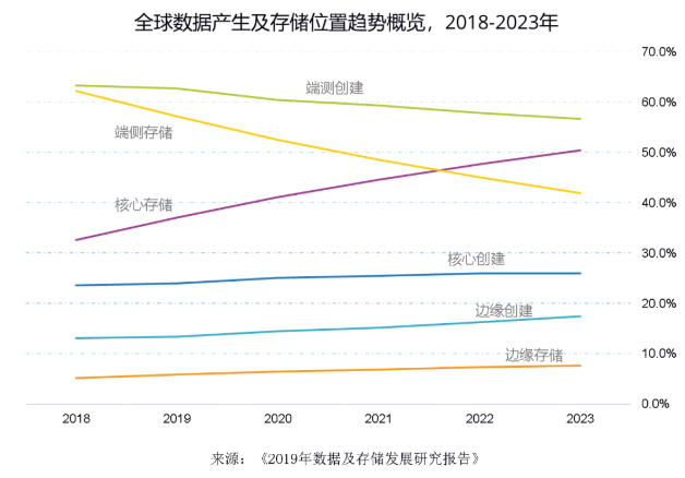 新数据时代： 谁能占据新的C位-锋巢网