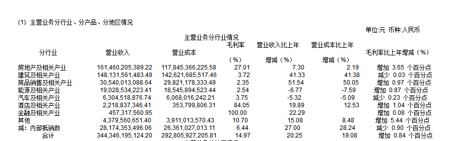 销量大幅下滑 绿地控股多元化转型存隐忧