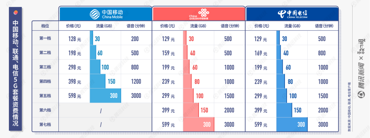 5G套餐”上桌”：嫌贵、叫好、尝鲜的人都 在等什么-锋巢网