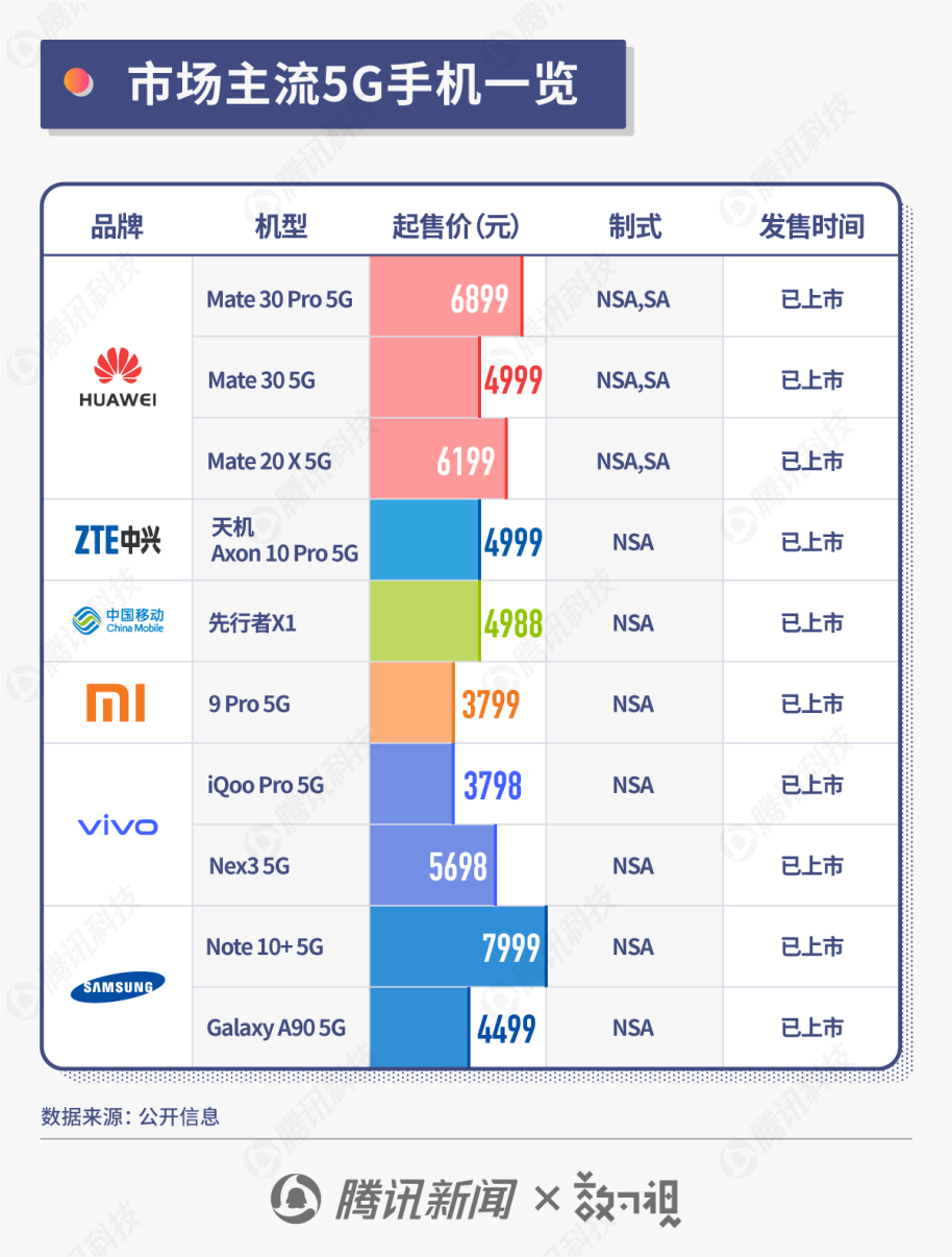 5G套餐”上桌”：嫌贵、叫好、尝鲜的人都 在等什么-锋巢网