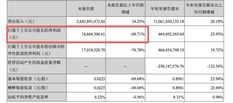 第三季度净利下降近7成 顺鑫农业“押宝”牛栏山？