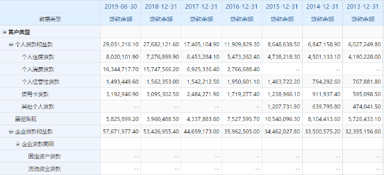 上海银行零售业务增速放缓 高信贷集中度存隐忧