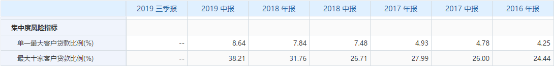 上海银行零售业务增速放缓 高信贷集中度存隐忧