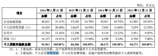 上海银行零售业务增速放缓 高信贷集中度存隐忧