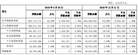 上海银行零售业务增速放缓 高信贷集中度存隐忧