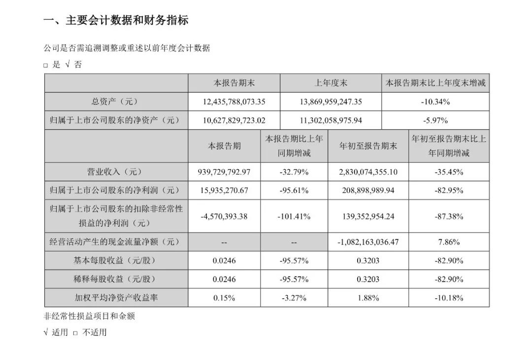 东阿阿胶第三季度净利跌超9成 转型能否解困？