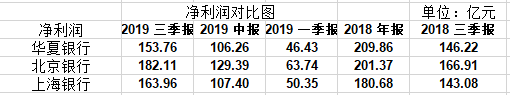 华夏银行因7524元被罚130万元!资产质量承压  "掉队者"何以破局?