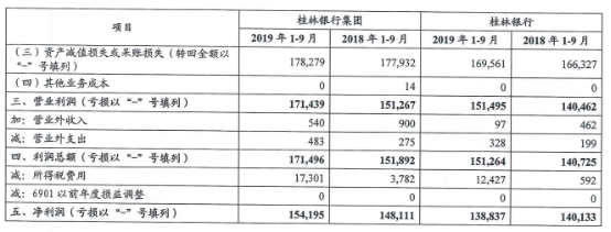 桂林银行董事长辞任 资产质量承压、联合放贷存忧或阻IPO进程