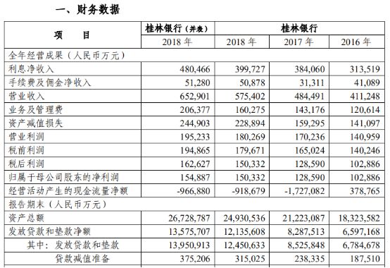 桂林银行董事长辞任 资产质量承压、联合放贷存忧或阻IPO进程