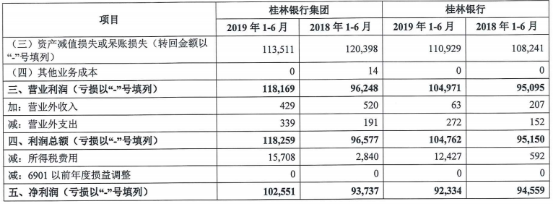 桂林银行董事长辞任 资产质量承压、联合放贷存忧或阻IPO进程