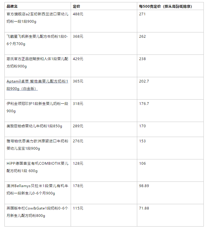 上市首日破发 三问飞鹤:更适合中国宝宝、诺贝尔奖、高定价的真相