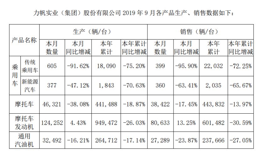 力帆汽车前三季度巨亏26亿元 危机何解？