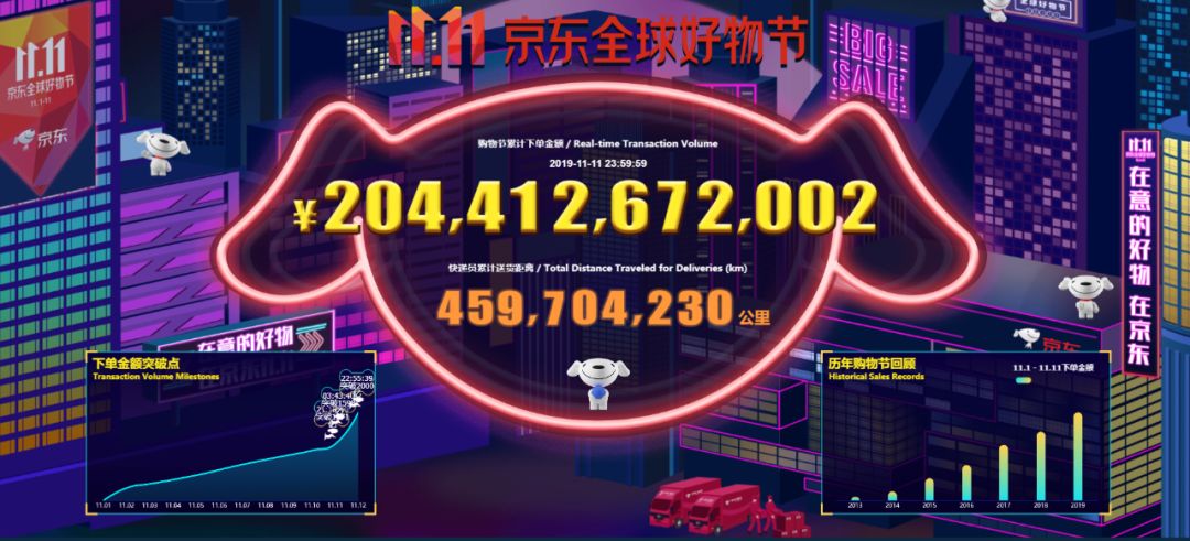 2044亿！京东11.11全渠道布局创成交额新高