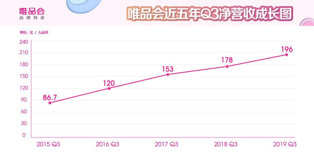 唯品会发布Q3财报:净营收突破196亿元 归属股东净利润增长282.7%