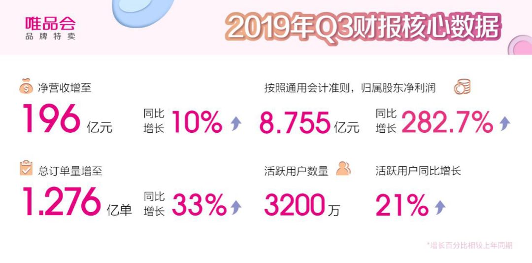 唯品会发布Q3财报:净营收突破196亿元 归属股东净利润增长282.7%