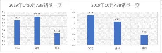 直击广州车展 | 奥迪销量垫底德系三强 以价换量陷恶性循环？