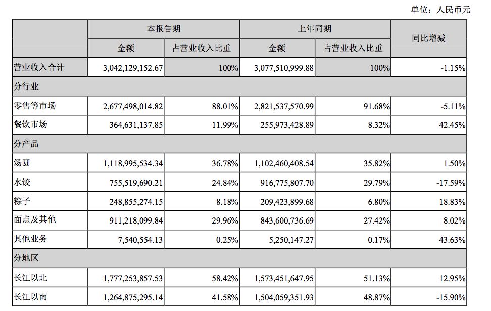 三全食品现金流萎缩、传统业务遇瓶颈 发力餐饮渠道能否突围？