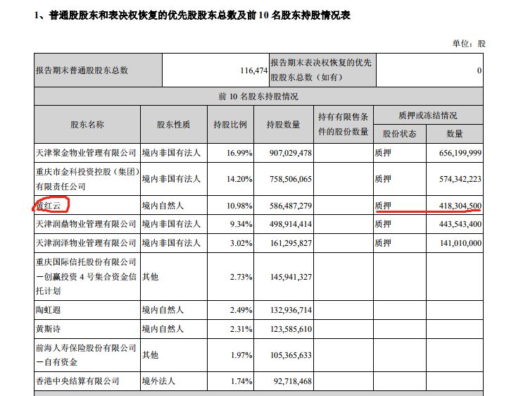 金科资金压力渐现 实控人黄红云股权质押超71.32%