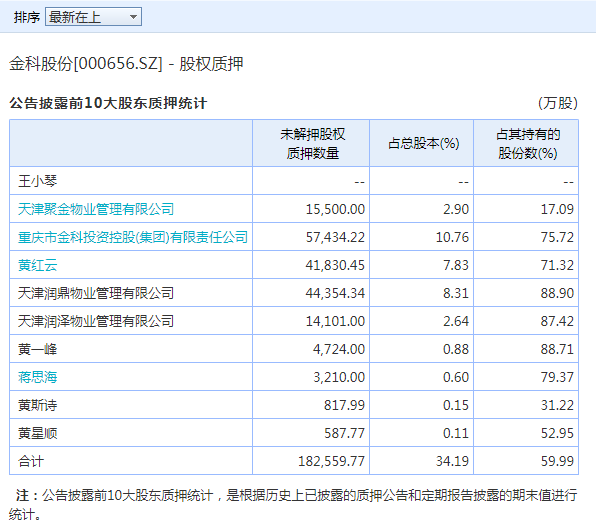 金科资金压力渐现 实控人黄红云股权质押超71.32%