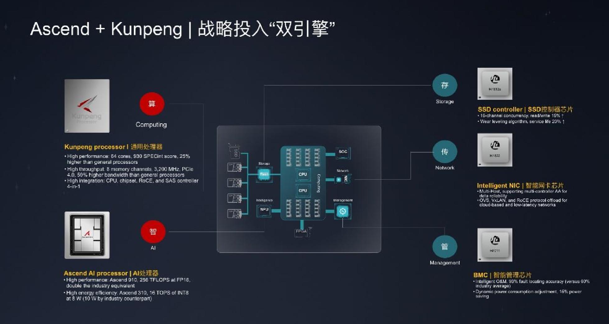 打破数据壁垒 构建鲲鹏计算产业的金字塔基-锋巢网