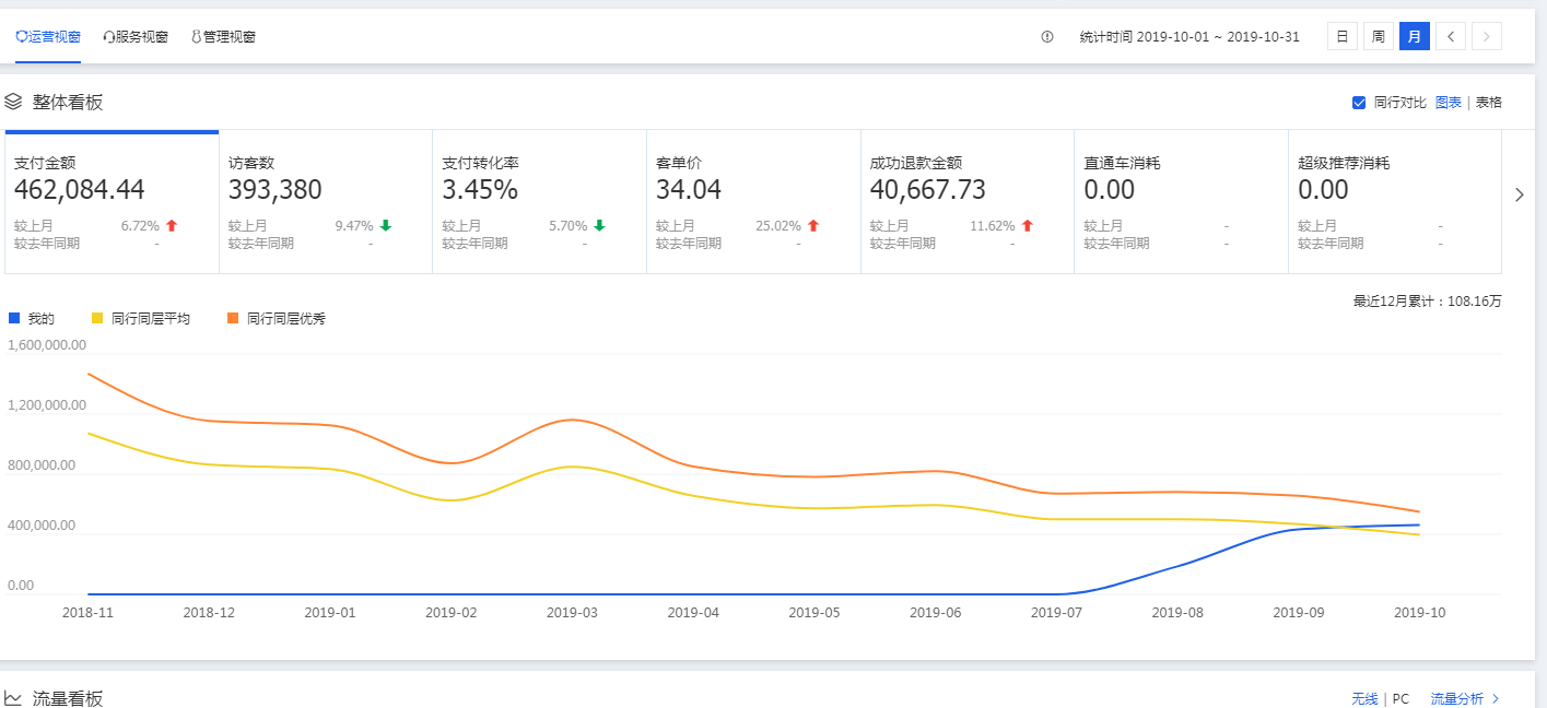 双十二再来，今年猫战怎么玩?电商新模式无货源占据第一