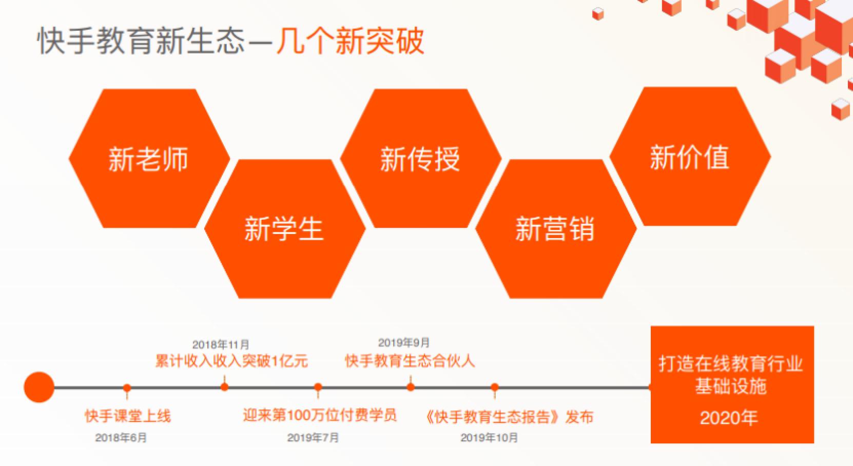 100萬生產(chǎn)者，3億消費(fèi)者，快手要成為教育領(lǐng)域的主流玩家-鋒巢網(wǎng)