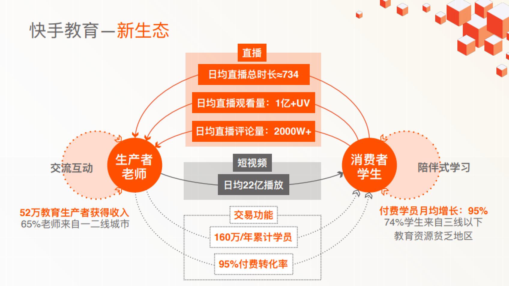 100萬生產(chǎn)者，3億消費(fèi)者，快手要成為教育領(lǐng)域的主流玩家-鋒巢網(wǎng)