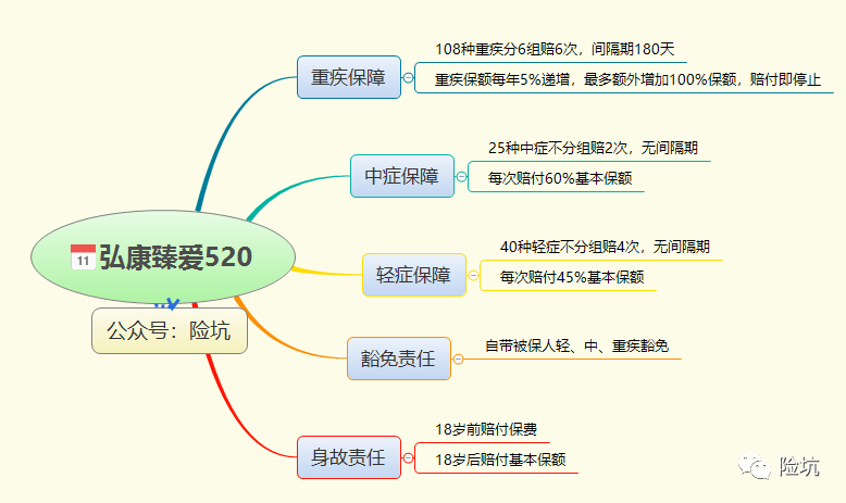 弘康臻爱520（谱蓝臻爱520）——能不能是真爱？