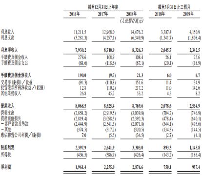 传贵州银行12月赴港IPO 资本充足率承压上市可否“补血”？