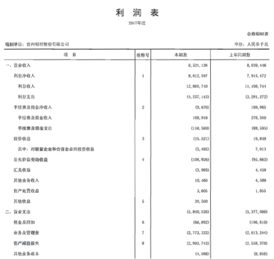 传贵州银行12月赴港IPO 资本充足率承压上市可否“补血”？