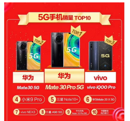 出货量60天破700万 华为Mate30系列 5G手机用“完美”定义爆款-锋巢网