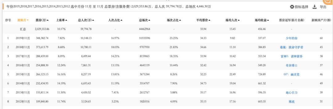 国产片“逆袭”11月，但并不见得是个好信号