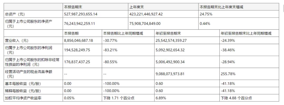 招商蛇口营收利润双下滑转型两难 能否借招商房托IPO紧急“输血”？