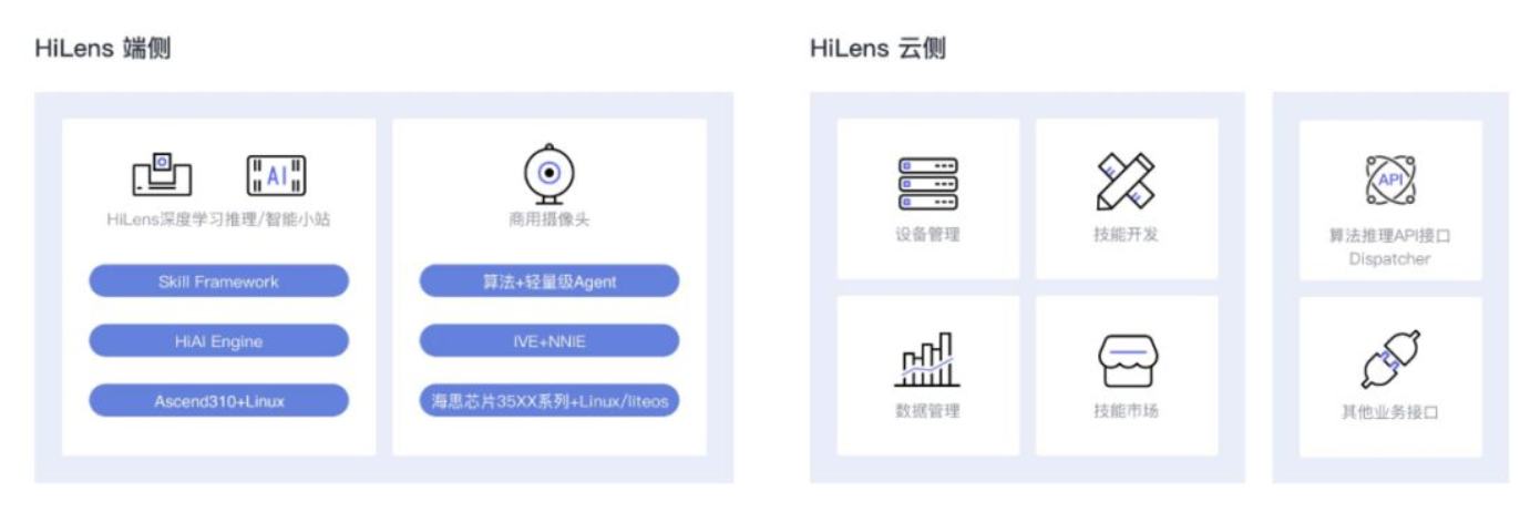 看得见的智能摄像头和看不见的华为云HiLens平台-锋巢网