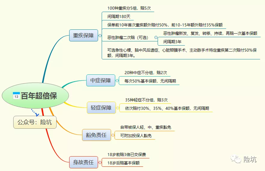 百年超倍保——能超越其他产品吗？