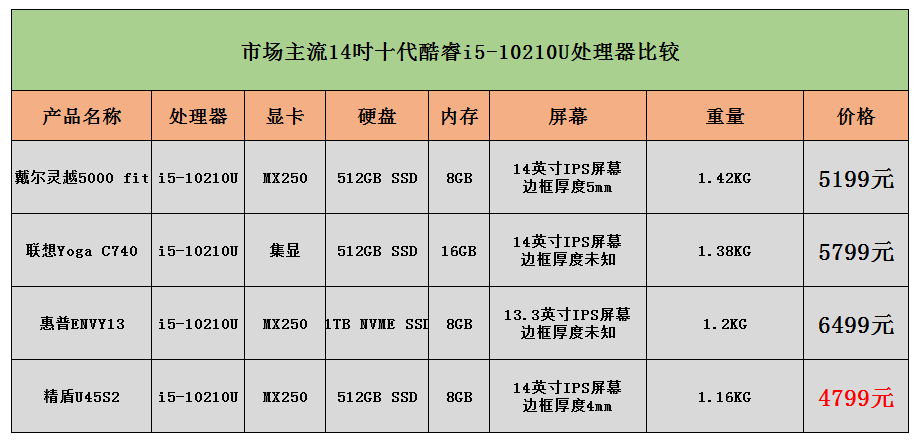 市场主流14寸十代酷睿I5价格对比图