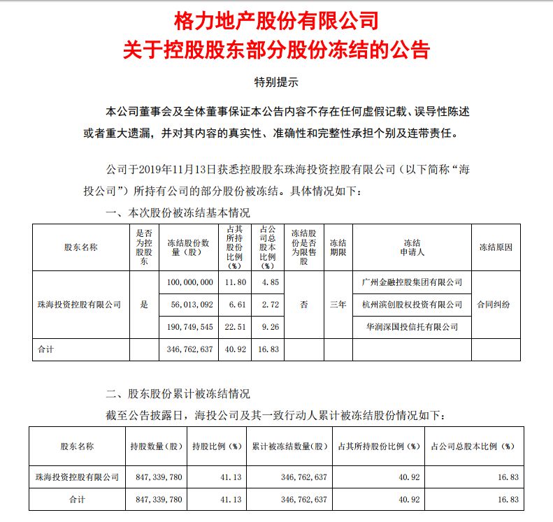 格力地产称不知情“抽屉协议” 营收利润双降业绩“压力山大”