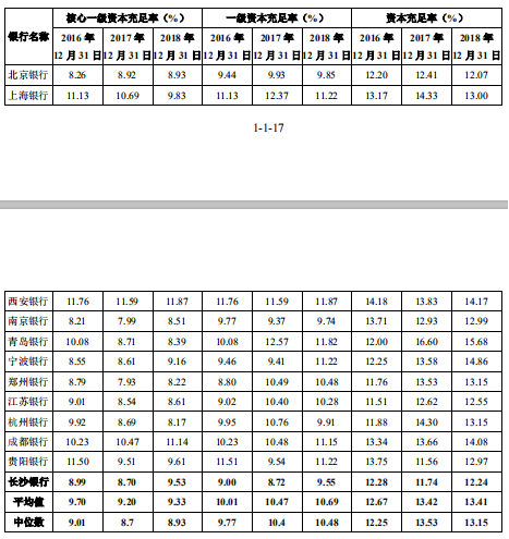 合同纠纷不断、资本金告急 长沙银行零售转型“心有余力不足”？