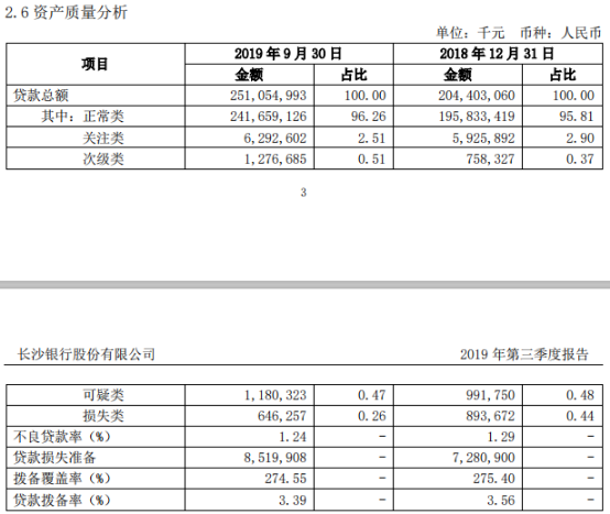 合同纠纷不断、资本金告急 长沙银行零售转型“心有余力不足”？