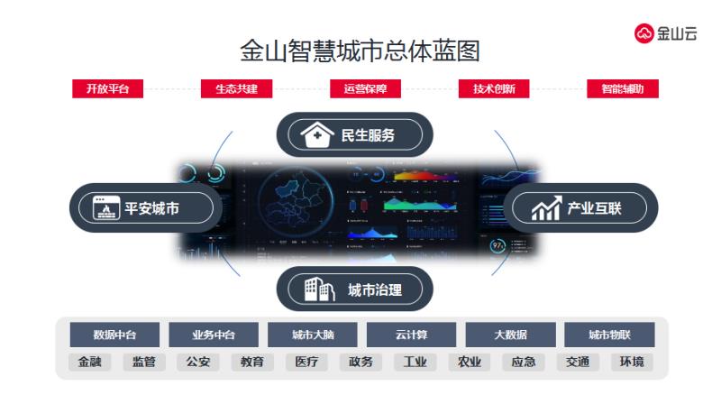 金山云：七年实践“锤炼”出来的智慧城市合伙人-锋巢网