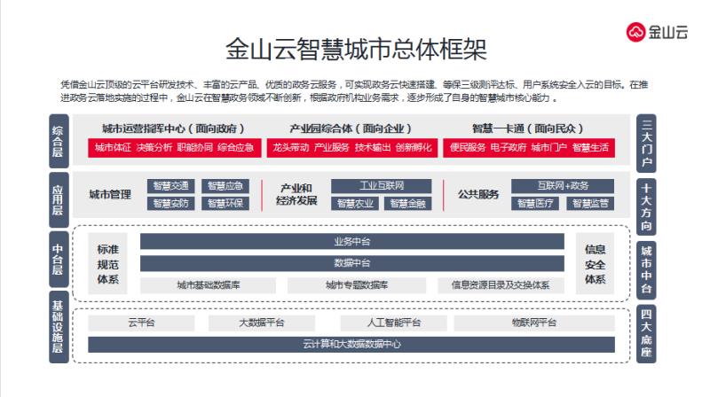 金山云：七年实践“锤炼”出来的智慧城市合伙人-锋巢网