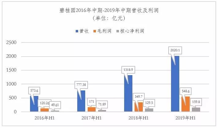 强者恒强！碧桂园前11月销售额已超2018年全年