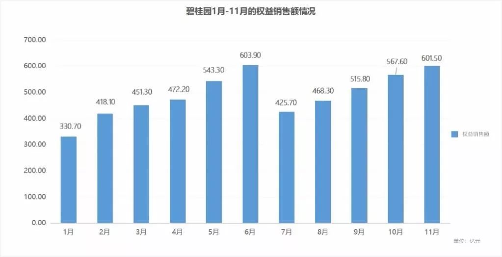 强者恒强！碧桂园前11月销售额已超2018年全年